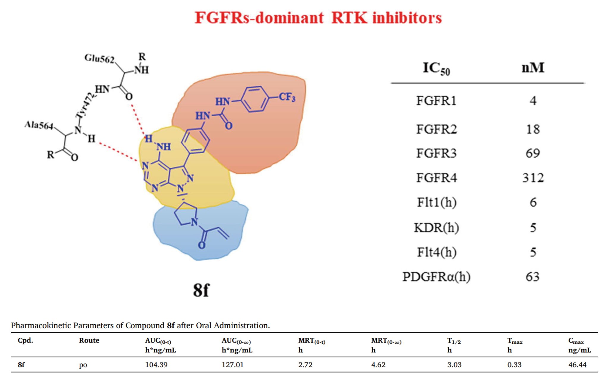 Design, synthesis and biological evaluation of a series of FGFRs-dominant multi-target receptor tyrosine kinase inhibitors for the treatment of gastric cancer. The pharmacokinetic analysis was performed by Medicilon