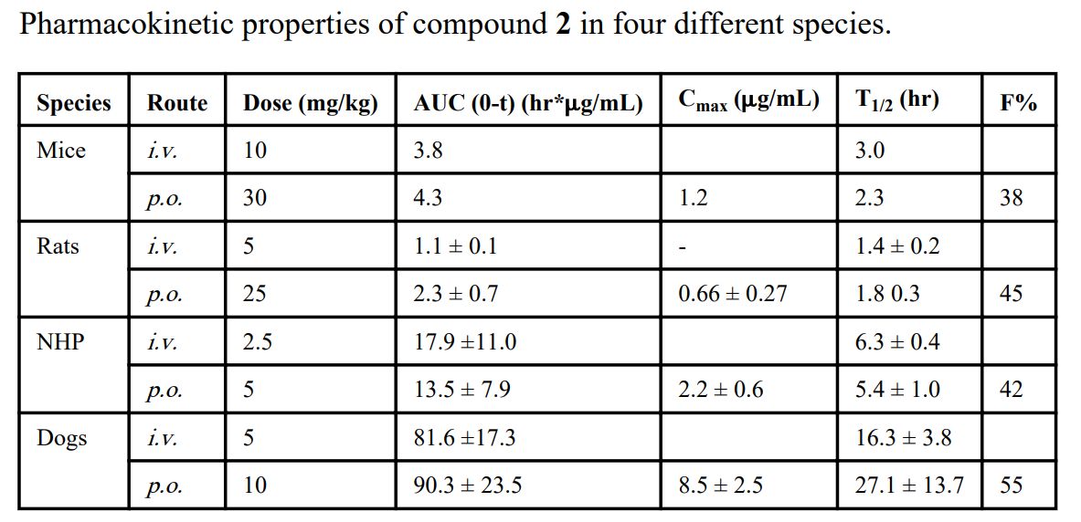 IAP proteins are attractive cancer therapeutic targets. SM-406 is a potent and orally bioavailable antagonist of the IAPs. PK studies of SM-406 in male SD rats, beagle dogs and NHP were performed by Medicilon