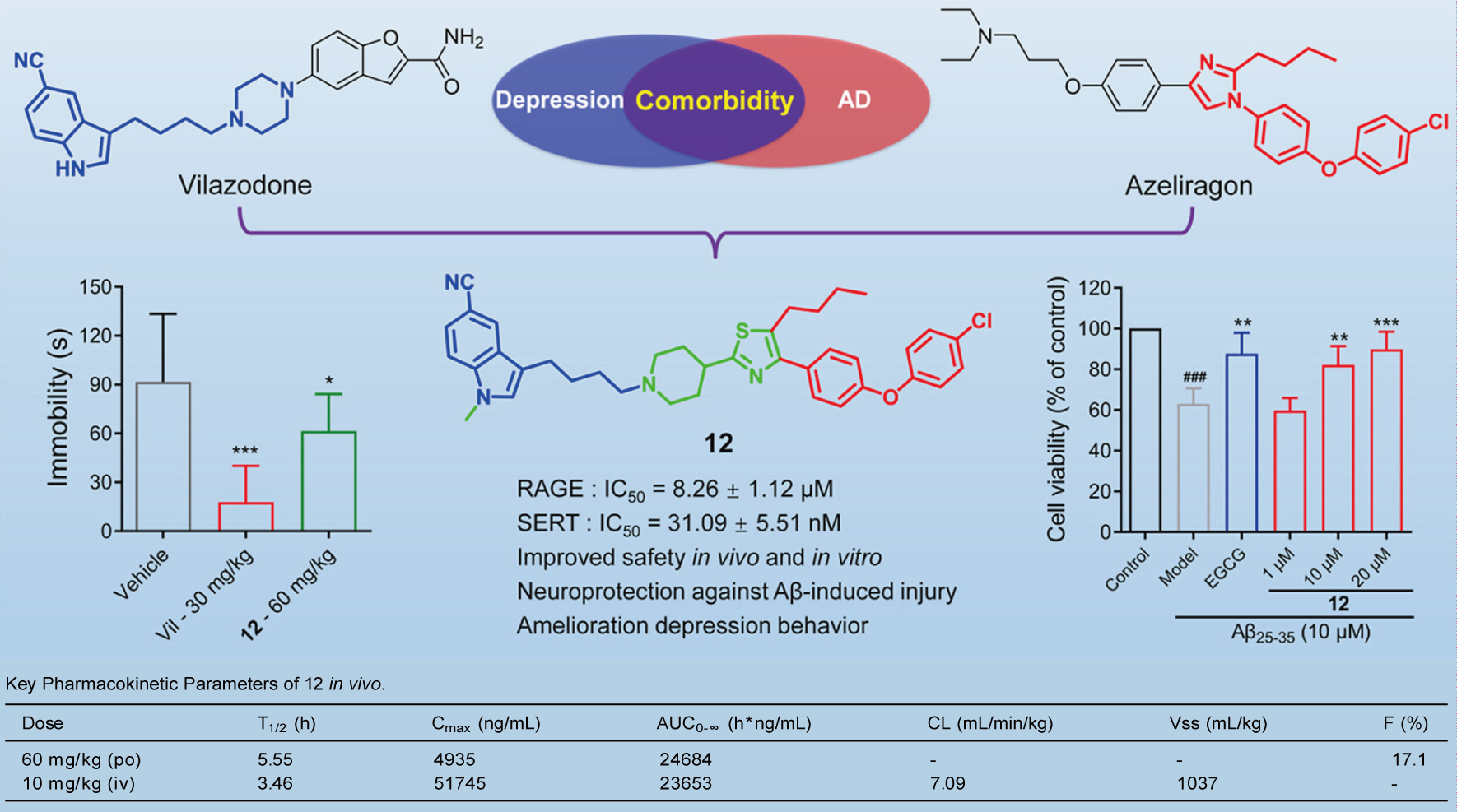 Discovery of novel dual RAGE/SERT inhibitors for treatment of Alzheimer's disease and depression. Pharmacokinetic studies were commissioned by Medicilon