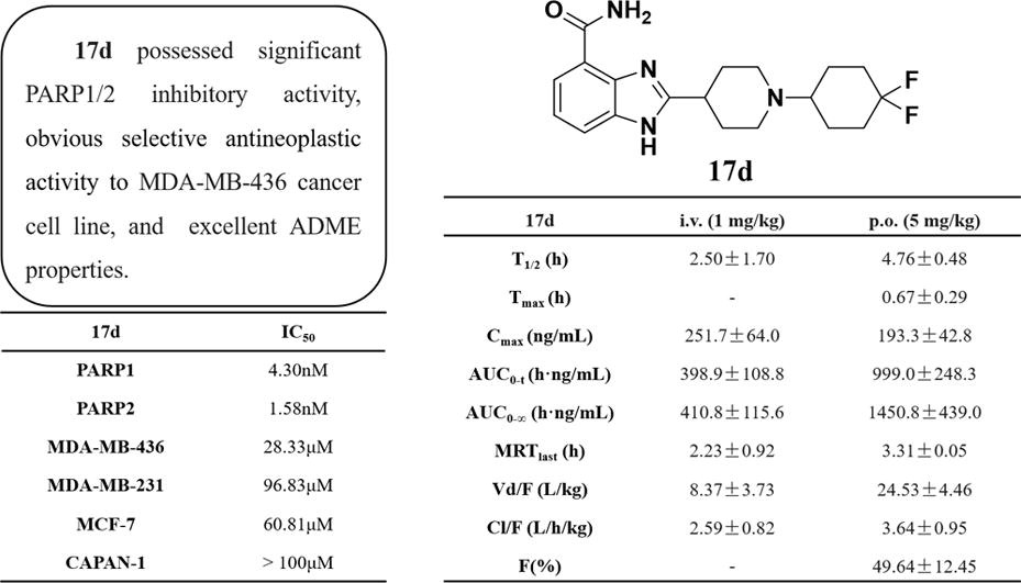 PARP1/2 inhibitors are the promising candidate for the treatment of cancer. The PARP1/2 inhibition assays were performed by Medicilon