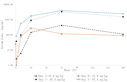 PKcase: Monkey Nebulized Inhalation, Monoclonal Antibodies