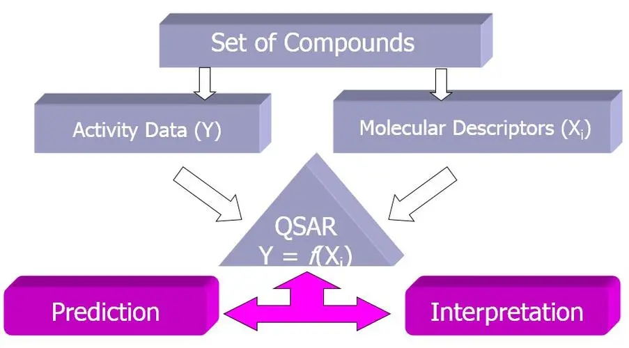 Molecular Structure Parameterization, the Key Technology of Quantitative Structure-activity Relationship Research