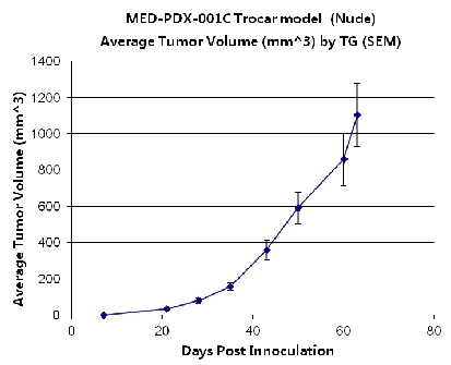 PDX Model (Growth Curve).webp