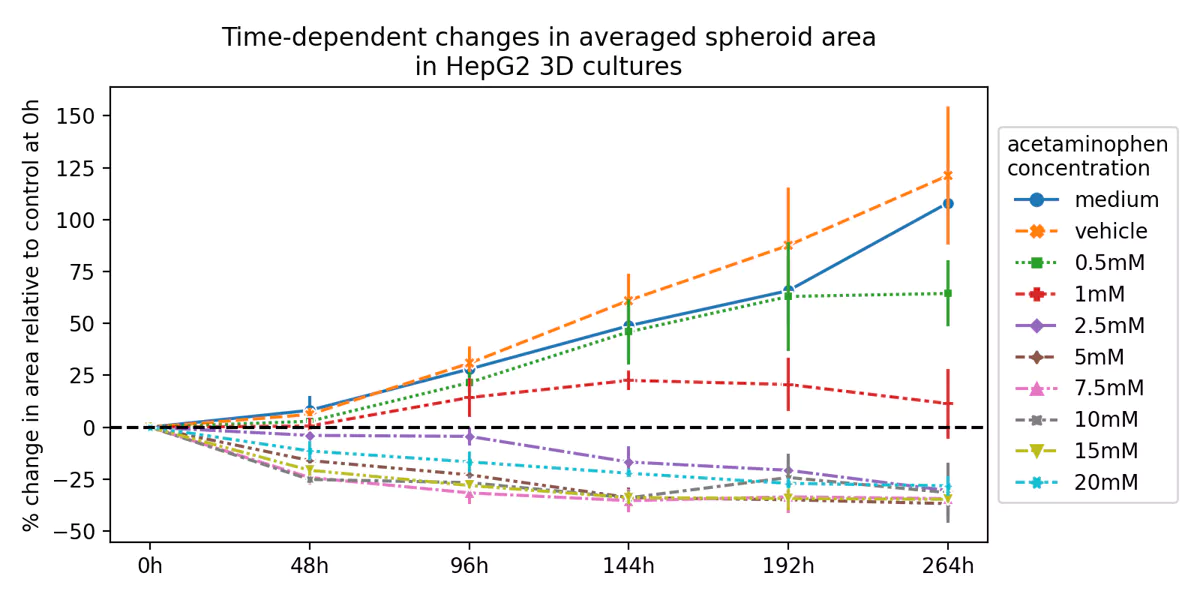 Pattern Shifts in Size and Viability of Long-term Exposed 3D HepG2 Cultures.webp