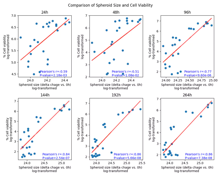 Positive Correlation between Imaging Data and Viability at Each Time Point.webp