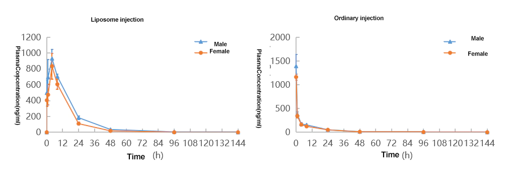 liposome-encapsulated drug has a certain sustained-release effect.webp