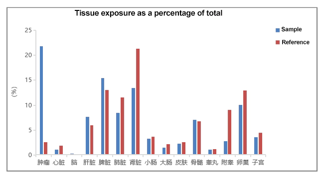 the drug accumulation in tumor tissue is higher with liposomes compared to the standard injection solution.webp