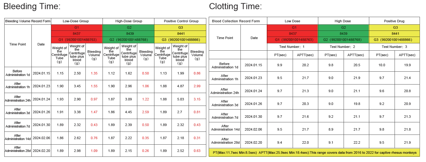 The Effect of a Small Molecule Anticoagulant on the Coagulation Function of Cynomolgus Monkeys-2.webp