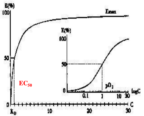 Dose-effect curve of drug action