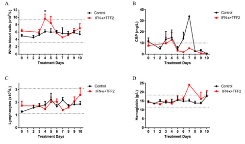  Blood indicators of COVID-19 patients