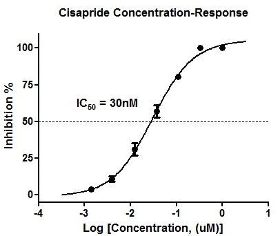 Cisapride inhibits the dose response curve of hERG