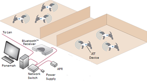 Figure 2-2 DSI JET vest type telemetry system