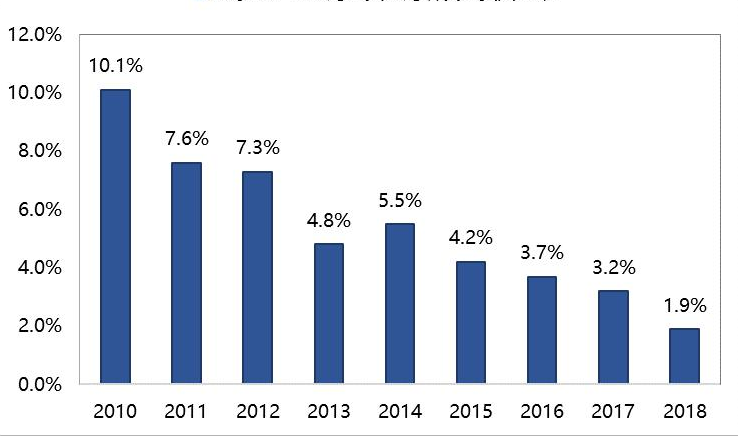 2010-2018 Global TOP12 Pharmaceutical Giants New Drug R&D Investment Return Rate