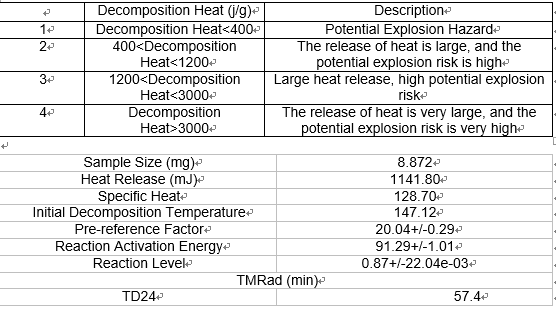 Decomposition Heat Evaluation List