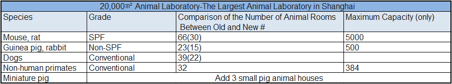 The scale of Medicilon's pre-clinical research animal room