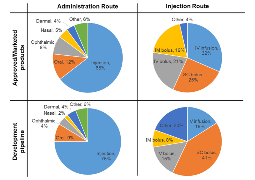 Breakdown of peptide products by administration and injection routes