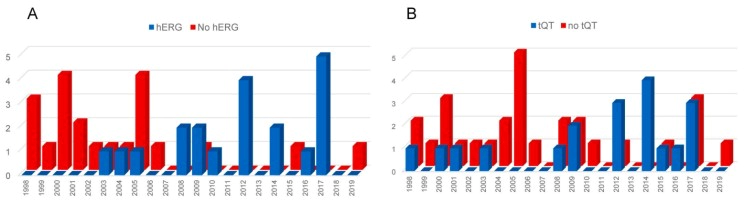 Cardiovascular safety pharmacology studies conducted during peptide development.