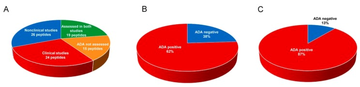 Immunogenicity assessment in nonclinical and clinical studies