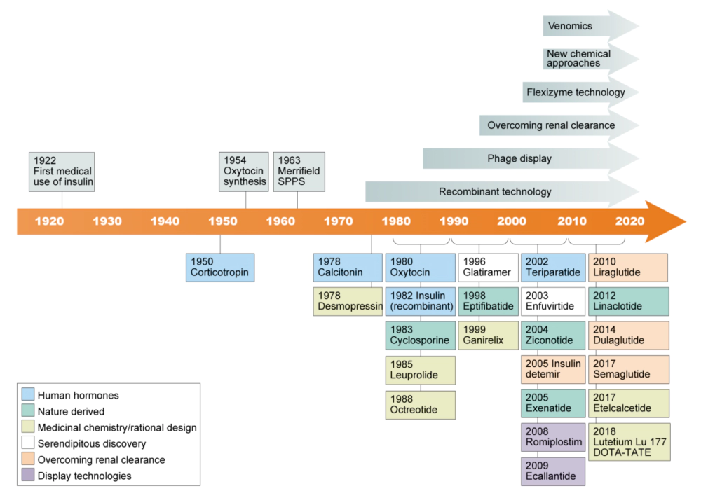 Trends in peptide drug discovery