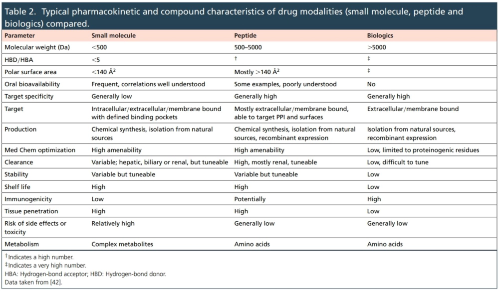 Typical pharmacokinetic and compound characteristics of drug modalities