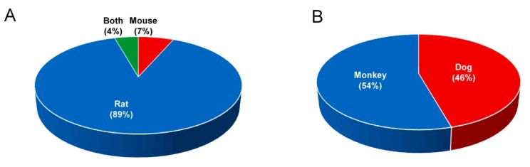A. General rodent toxicology species used in peptide drug development; B. General non-rodent toxicology species used in peptide drug development.