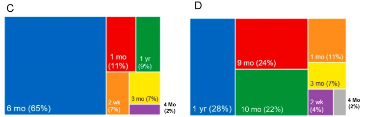 C Longest duration of rodent toxicology studies conducted for peptide therapeutics; D. Longest duration of non-rodent toxicology studies conducted for peptide therapeutics