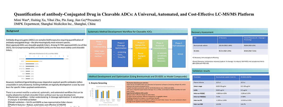 Quantification of antibody-Conjugated Drug in Cleavable ADCs: A Universal, Automated, and Cost-Effective LC-MS/MS Platform