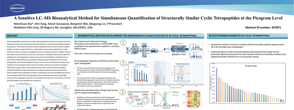 A Sensitive LC–MS Bioanalytical Method for Simultaneous Quantification of Structurally Similar Cyclic Tetrapeptides at the Picogram Level