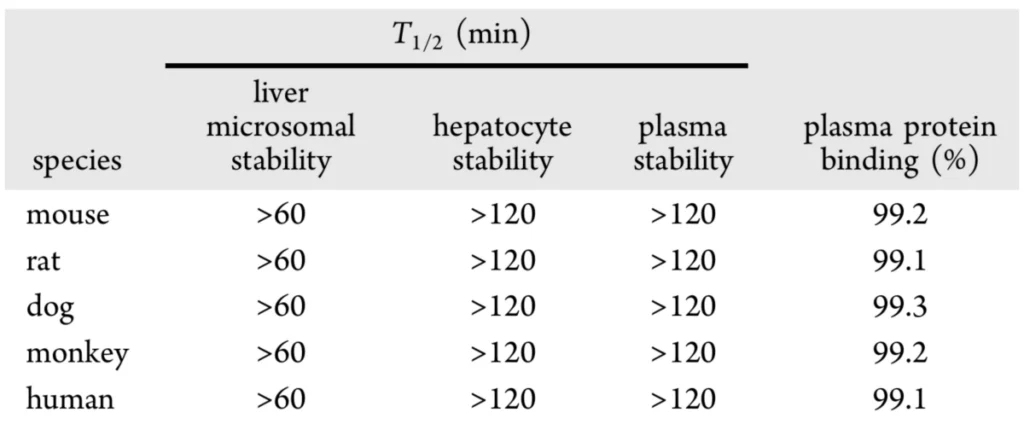 Liver Microsome Metabolic Stability, Plasma Stability, and Plasma Protein Binding in Five Species[1]