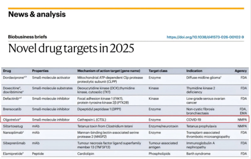 Novel drug targets in 2025