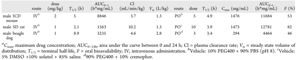 Summary of PK Data for ARD-2051 in Mouse, Rat, and Dog[1]