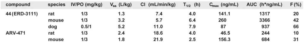 Summary of the PK Profiles for ERD-3111 and ARV-471[2]